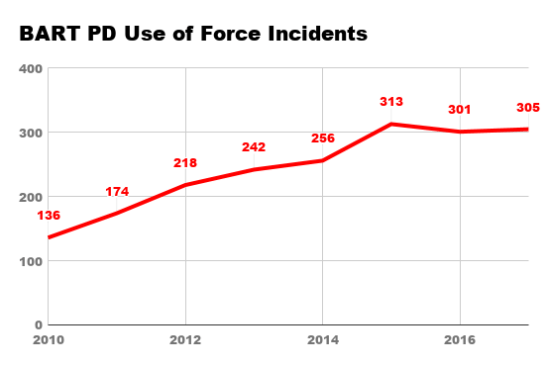 BART PD Use of Force Incidents